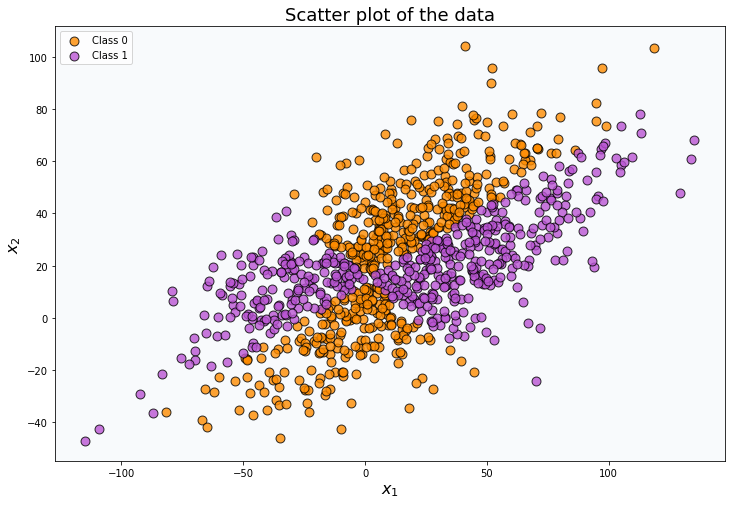 Building A Neural Network From Scratch | DomsDev Data-Science